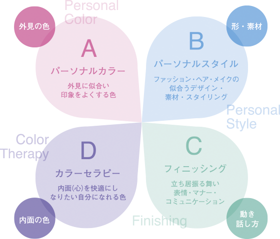 カラースタイル®4つの要素　パーソナルカラー、パーソナルスタイル、フィニッシング、カラーセラピー